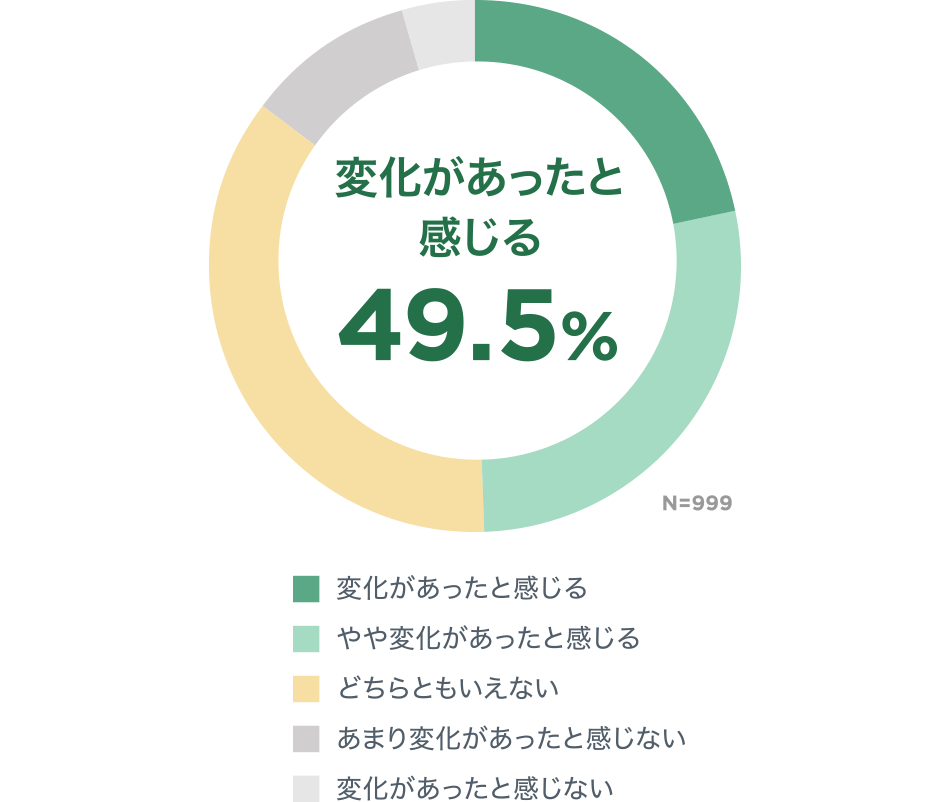 変化があったと感じる 49.5％