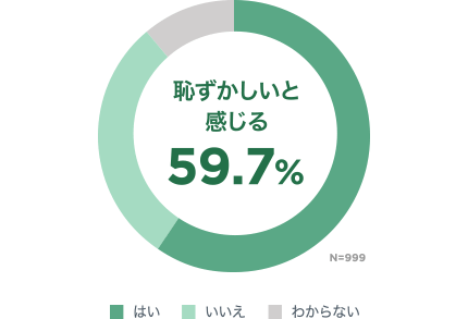 恥ずかしいと感じる 59.7％