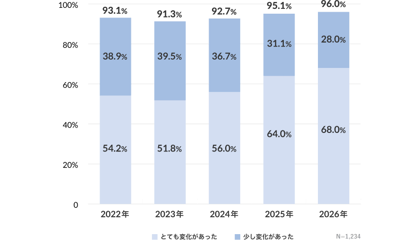 2022年：【少し変化があった】38.9％【とても変化があった】54.2％ 2023年：【少し変化があった】39.5％【とても変化があった】51.8％ 2024年：【少し変化があった】36.7％【とても変化があった】56.0％ 2025年：【少し変化があった】31.1％【とても変化があった】64.0％ 2026年：【少し変化があった】28.0％【とても変化があった】68.0％