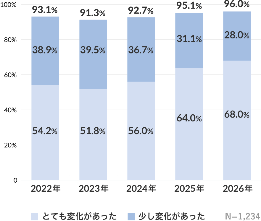 2022年：【少し変化があった】38.9％【とても変化があった】54.2％ 2023年：【少し変化があった】39.5％【とても変化があった】51.8％ 2024年：【少し変化があった】36.7％【とても変化があった】56.0％ 2025年：【少し変化があった】31.1％【とても変化があった】64.0％ 2026年：【少し変化があった】28.0％【とても変化があった】68.0％