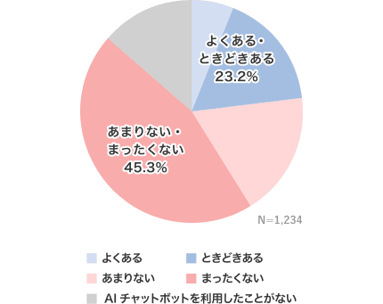 よくある・ときどきある 23.2％ あまりない・まったくない 45.3％