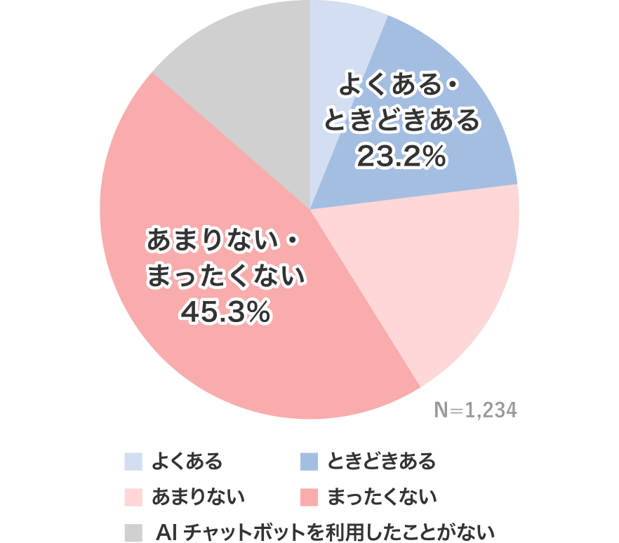 よくある・ときどきある 23.2％ あまりない・まったくない 45.3％