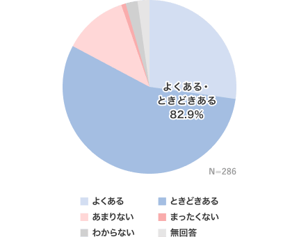 よくある・ときどきある 82.9％
