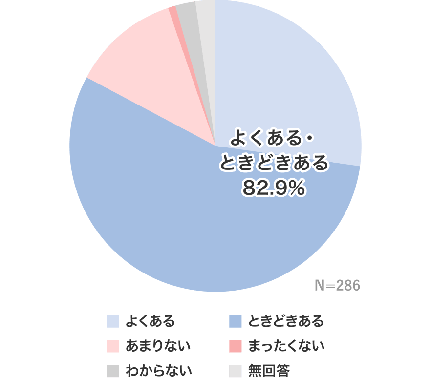 よくある・ときどきある 82.9％