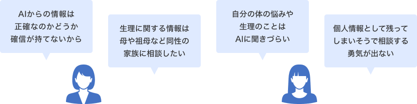 「AIからの情報は正確なのかどうか確信が持てないから」「生理に関する情報は母や祖母など同性の家族に相談したい」「自分の体の悩みや生理のことはAIに聞きづらい」「個人情報として残ってしまいそうで相談する勇気が出ない」