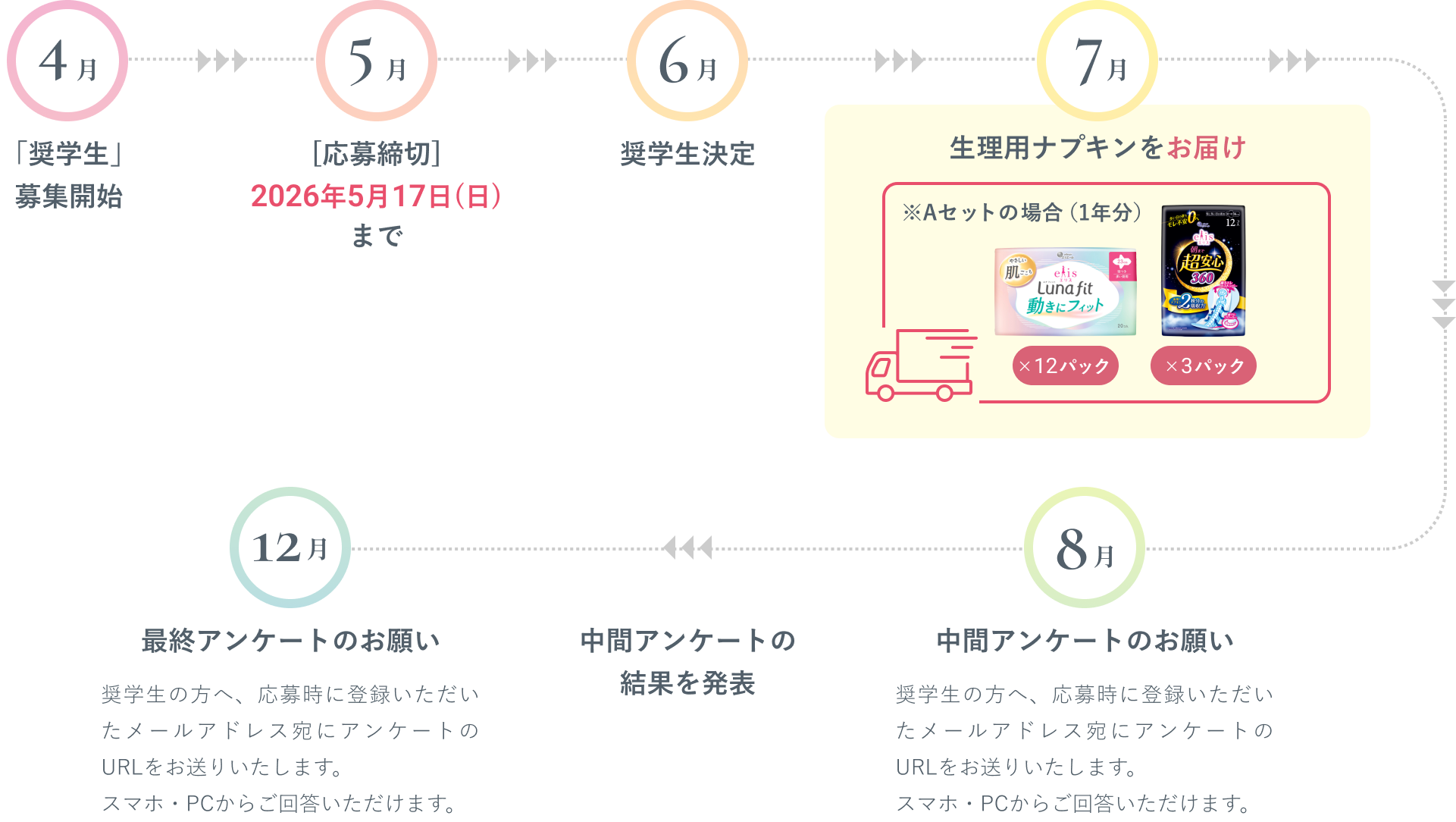 奨学生年間スケジュール 4月：「奨学生」募集開始。5月「応募締切」2026年5月17日（日）まで。6月：奨学生決定。7月：生理用ナプキンをお届け。8月：中間アンケートのお願い 奨学生の方へ、応募時に登録いただいたメールアドレス宛にアンケートのURLをお送りいたします。
スマホ・PCからご回答いただけます。 中間アンケートの結果を発表 12月：最終アンケートのお願い 奨学生の方へ、応募時に登録いただいたメールアドレス宛にアンケートのURLをお送りいたします。