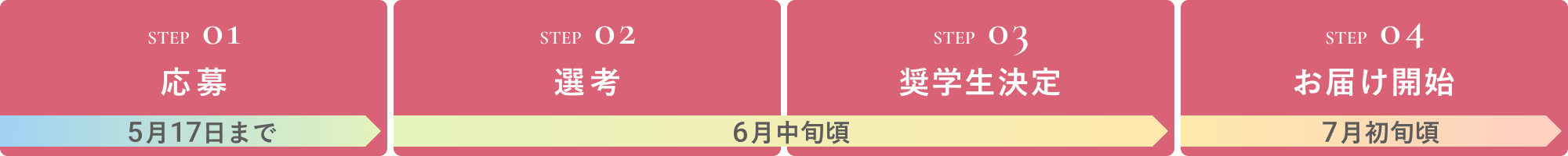 応募のステップ