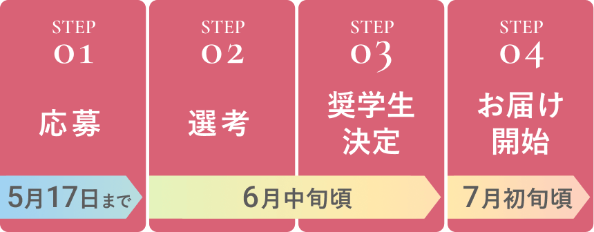 応募のステップ