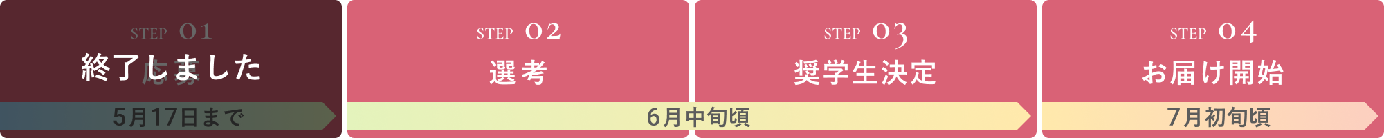 応募のステップ