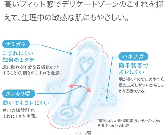 高いフィット感でデリケートゾーンのこすれを抑えて、生理中の敏感な肌にもやさしい。