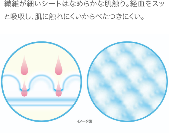 繊維が細いシートはなめらかな肌触り。経血をスッと吸収し、肌に触れにくいからべたつきにくい。