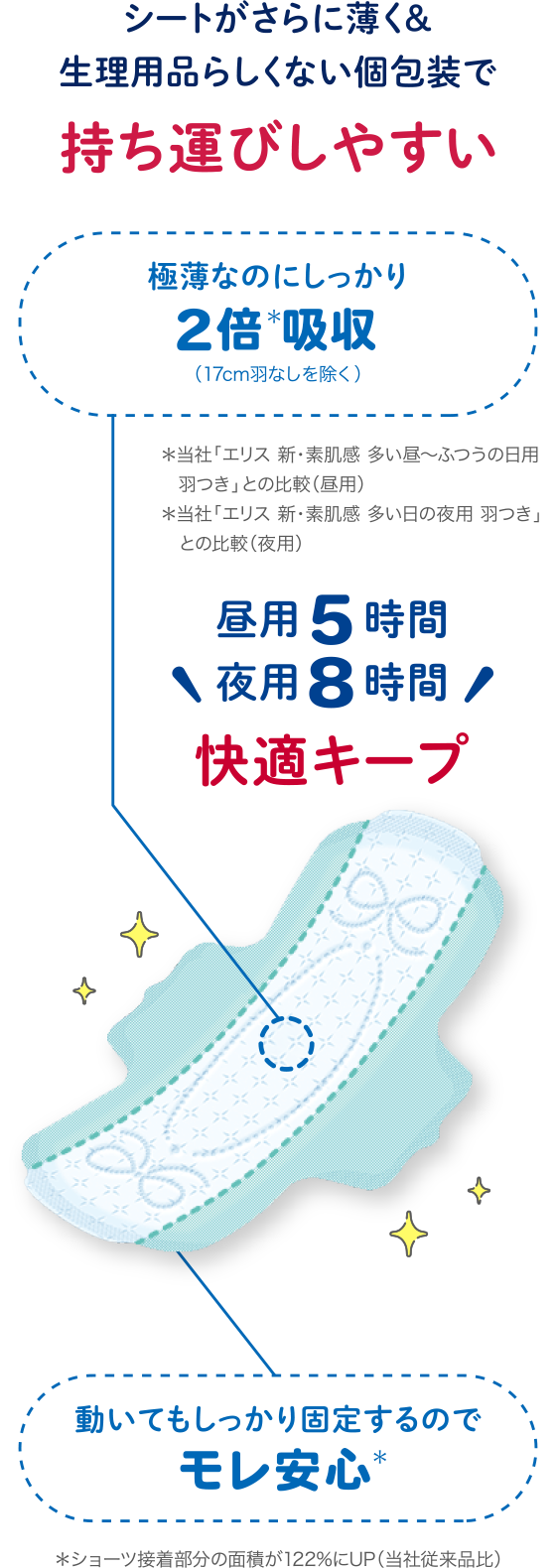 シートがさらに薄く＆生理用品らしくない個包装で持ち運びしやすい 昼用5時間 夜用8時間 快適キープ