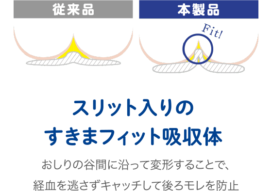 スリット入りのすきまフィット吸収体