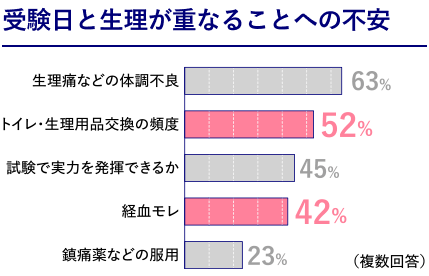 受験日と生理が重なることへの不安