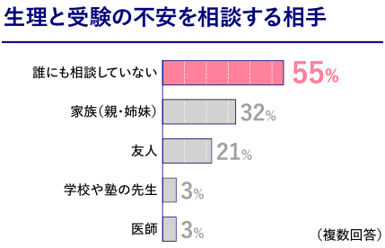 生理と受験の不安を相談する相手