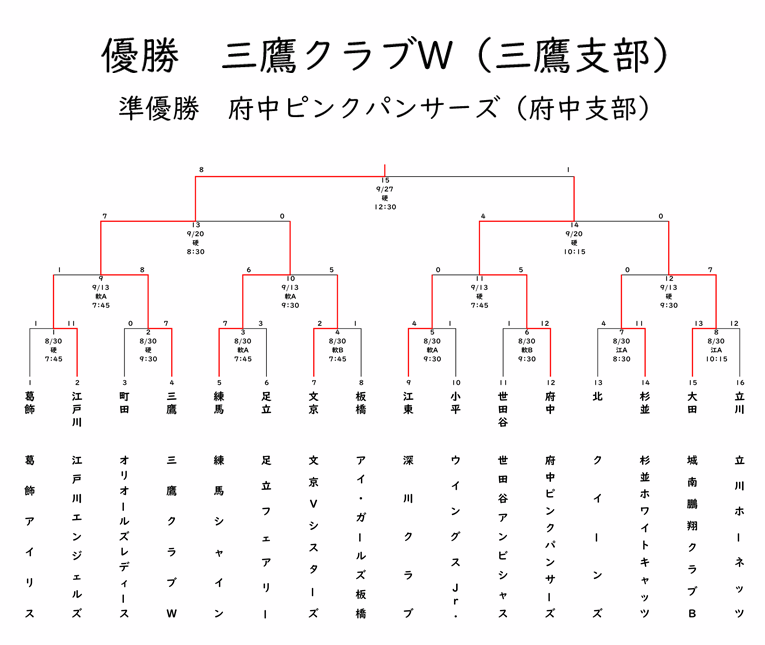 エリエールトーナメント東京都女子中学軟式野球大会