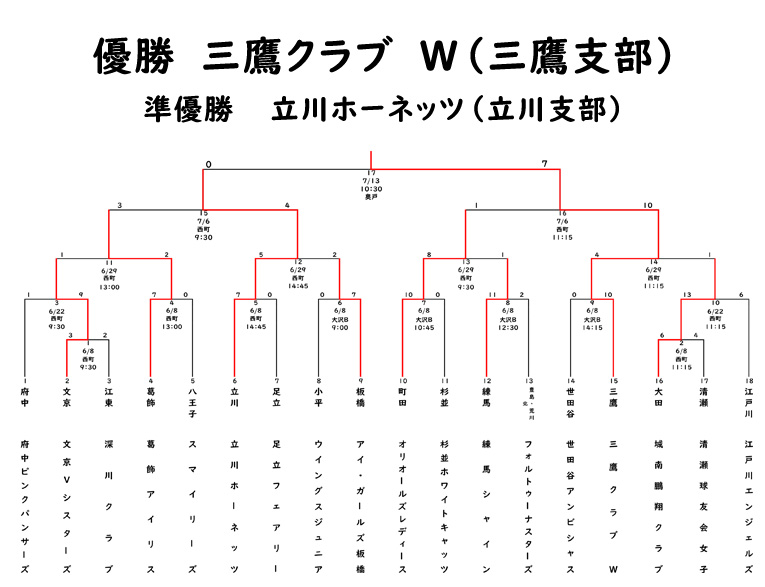 エリエールトーナメント東京都女子中学軟式野球大会