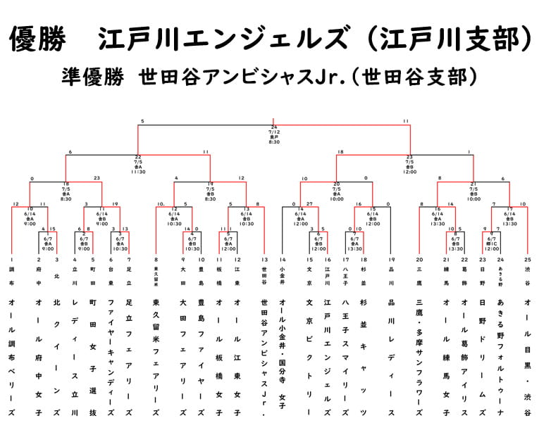 エリエールトーナメント東京都女子学童軟式野球大会