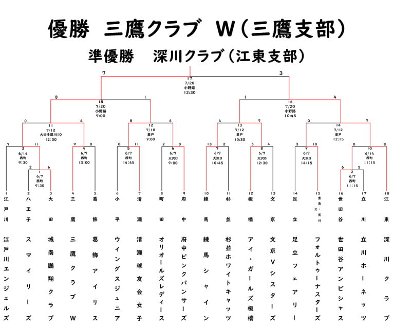 エリエールトーナメント東京都女子中学軟式野球大会