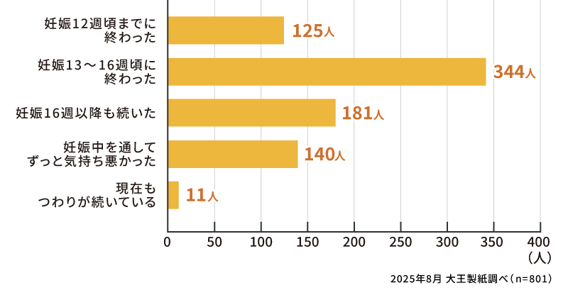 つわりはいつ頃に終わりましたか？