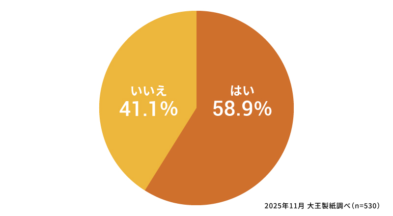 未就学のお子さまがいる方にお聞きします。現在、トイレトレーニングを実施していますか？