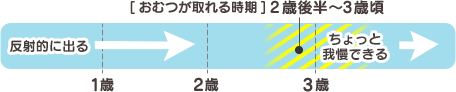 子どもの成長と排尿の間隔