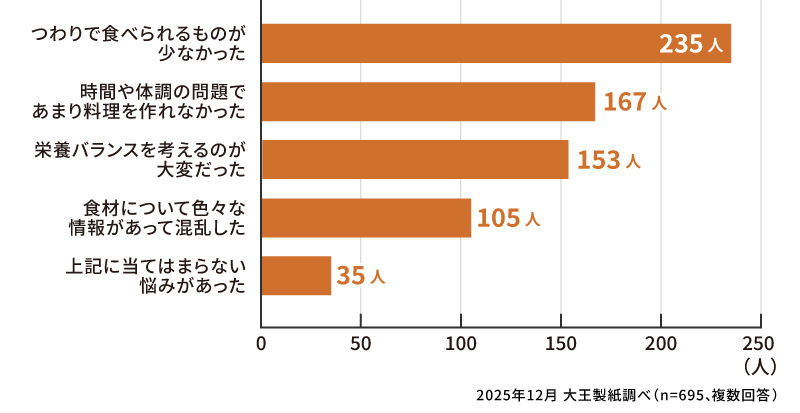 「はい」と答えた人にお聞きします。妊娠中の食べ物のどのようなことで悩みましたか？（複数回答）
