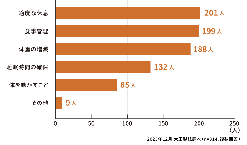 妊娠中期に気をつけたことは何ですか？（複数回答）