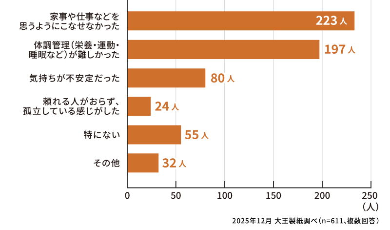 妊娠後期の生活で大変だったことはありますか？（複数回答）