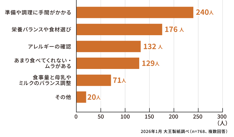 離乳食の進め方で大変だったことはありますか？（複数回答）
