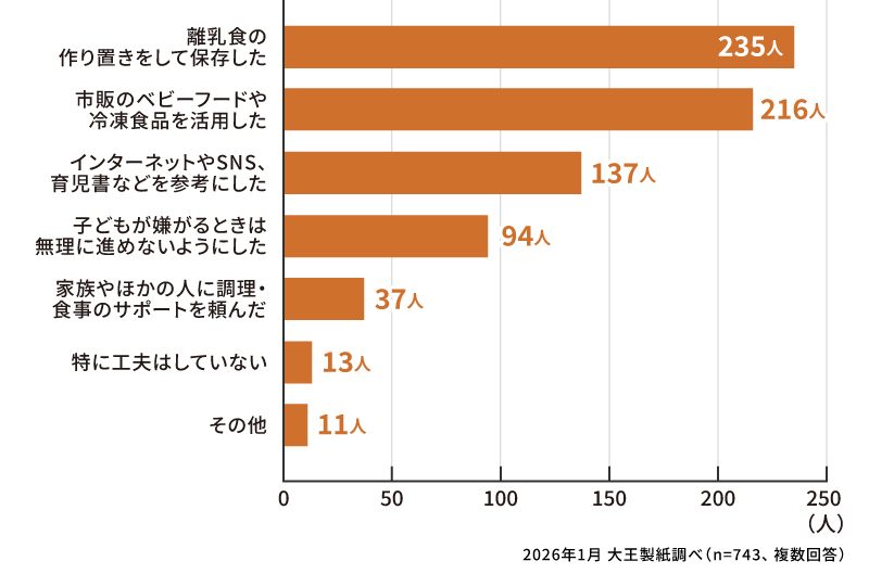 離乳食を進めるのが大変だったときに、どのような工夫をしましたか？（複数回答）