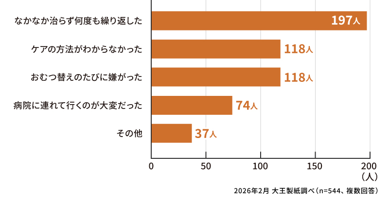 おむつかぶれで大変だったことはありますか？（複数回答）