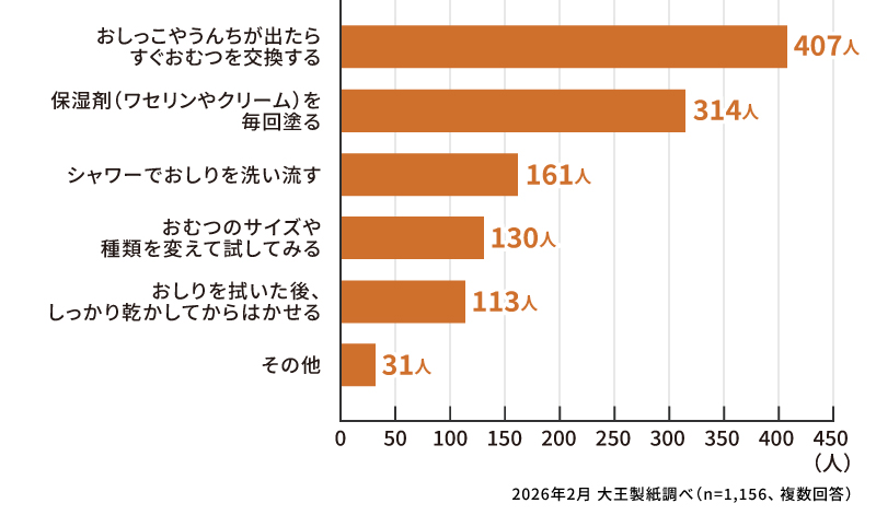 おむつかぶれの予防として、取り組んでいたことはありますか？（複数回答）