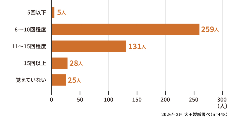 新生児の1日のおむつ替え回数はどのくらいでしたか？