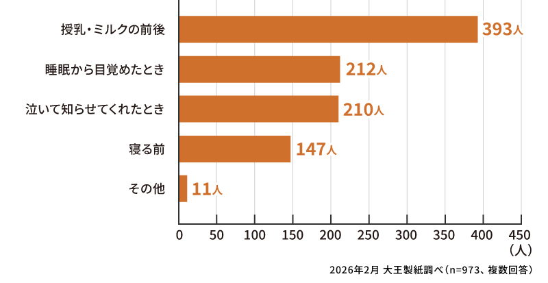 おむつを替えることが多かったタイミングはいつですか？（複数回答）