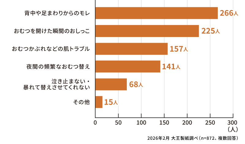 新生児期のおむつ替えで困ったことは何ですか？（複数回答）