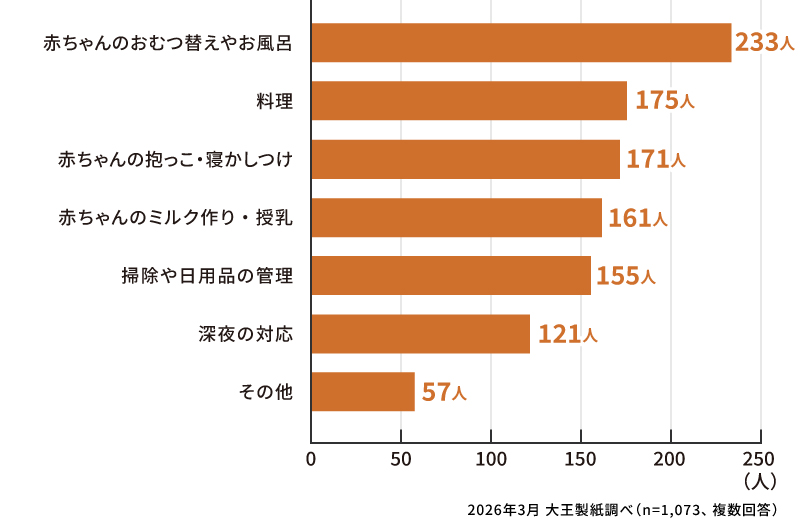 パパが育休中に主に担当した役割は何ですか？（複数回答）