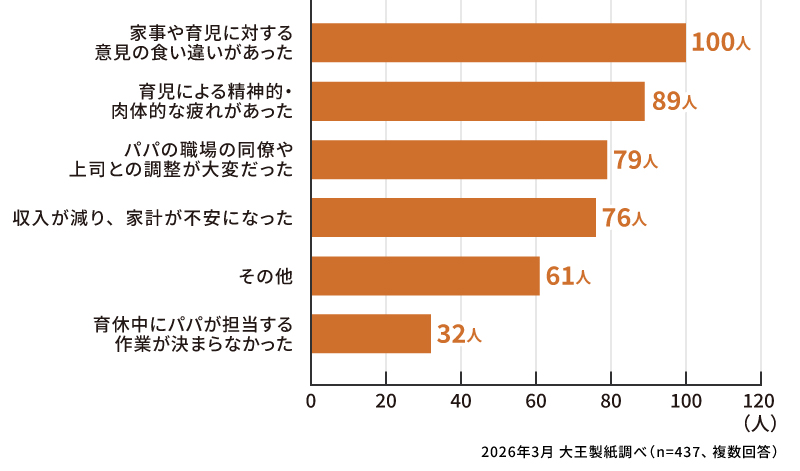 育休を取って大変だったと感じたことはなんですか？