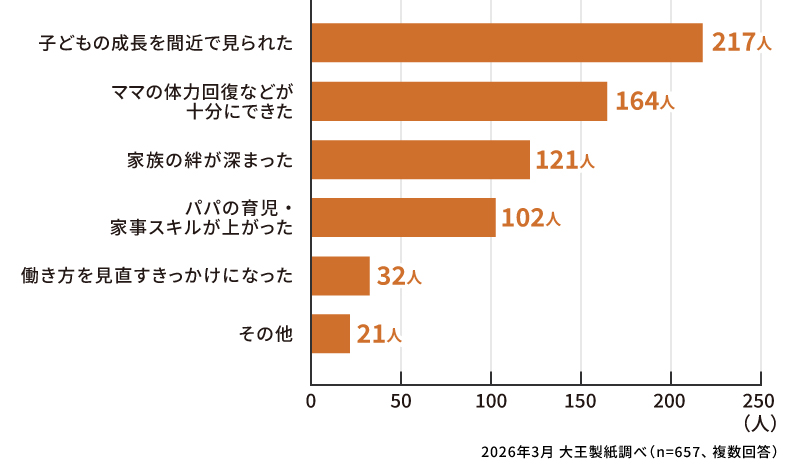 実際に育休を取って良かったことはなんですか？