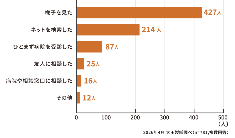 赤ちゃんが下痢かどうかの判断に迷ったとき、どのような行動をとりましたか？