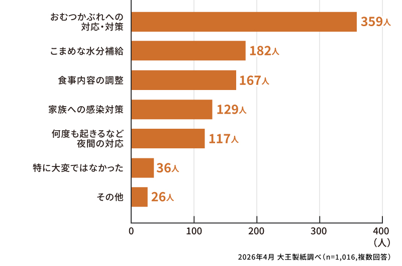 下痢のときの自宅ケアで一番大変だったことは何ですか？