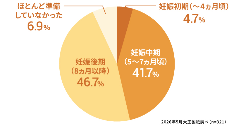 出産準備はいつから始めましたか？