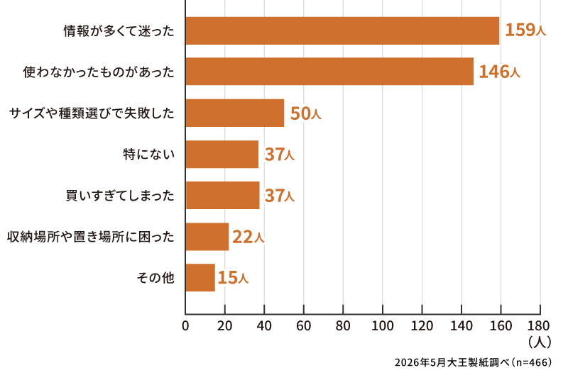 出産前の準備で困ったこと・後悔したことは何ですか？