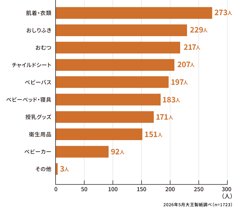 出産前に準備しておいてよかった赤ちゃん用品は何ですか？