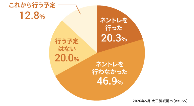 ネントレを行った、または行う予定はありますか？　