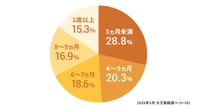 ネントレを始めた時期はいつですか？
