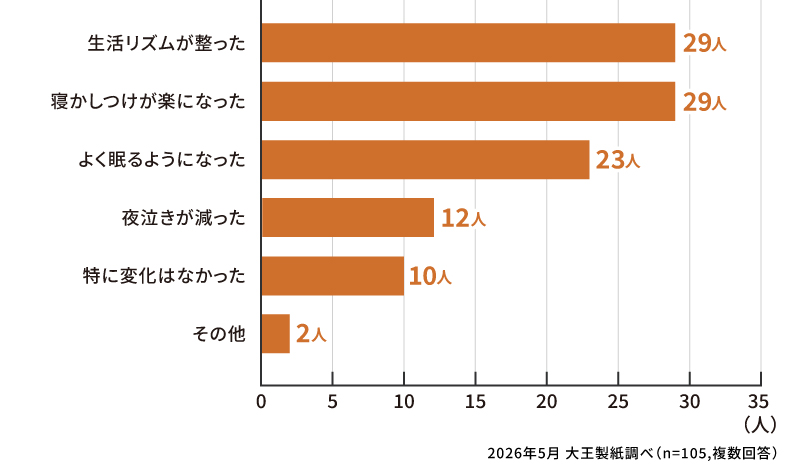ネントレで感じた変化を教えてください。
