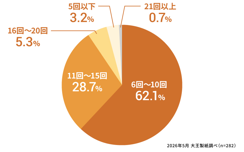 お子さまが新生児のとき、1日で何回くらいおむつ替えをしましたか？
