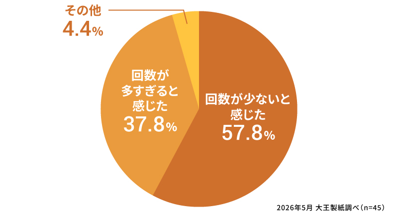 おしっこの回数を不安に感じた理由を教えてください。