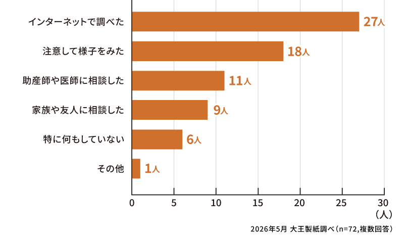 新生児期のおしっこの回数で不安を感じたとき、どうしましたか？